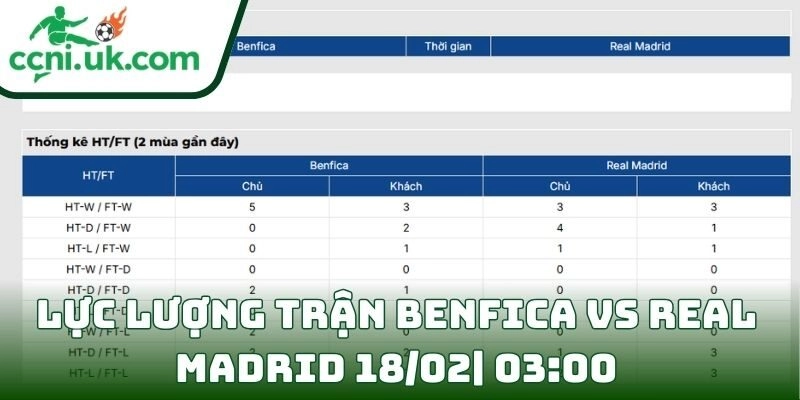 Soi kèo Benfica Vs Real Madrid (18/02| 03:00, Champions League): Thử thách lớn cho đại diện Bồ Đào Nha 3 Thông tin lực lượng trận Benfica Vs Real Madrid (18/02| 03:00, Champions League)