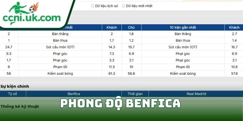 Soi kèo Benfica Vs Real Madrid (18/02| 03:00, Champions League): Thử thách lớn cho đại diện Bồ Đào Nha 1 Phong độ Benfica