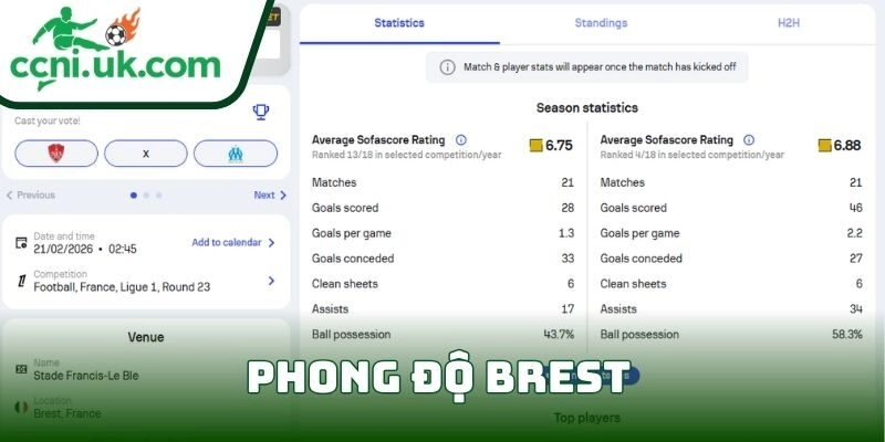 Soi kèo Brest Vs Olympique Marseille (21/02| 02:45, VĐQG Pháp) – Chủ nhà khó giữ điểm 1 Phong độ Brest