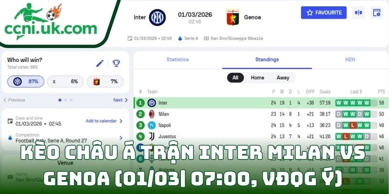 Soi kèo Inter Milan Vs Genoa (01/03| 07:00, VĐQG Ý) – Inter quyết giữ chắc ngôi đầu 2 Kèo châu Á trận Inter Milan Vs Genoa (01/03| 07:00, VĐQG Ý)