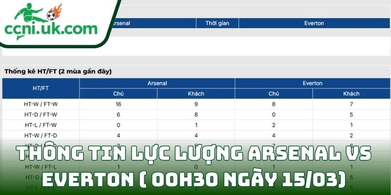 Soi kèo Arsenal vs Everton ( 00h30 ngày 15/03) giải Ngoại hạng Anh 3 Thông tin lực lượng Arsenal vs Everton ( 00h30 ngày 15/03)