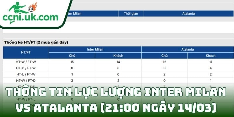 Soi kèo Inter Milan vs Atalanta (21:00 ngày 14/03) giải VĐQG Ý 3 Thông tin lực lượng Inter Milan vs Atalanta (21:00 ngày 14/03)