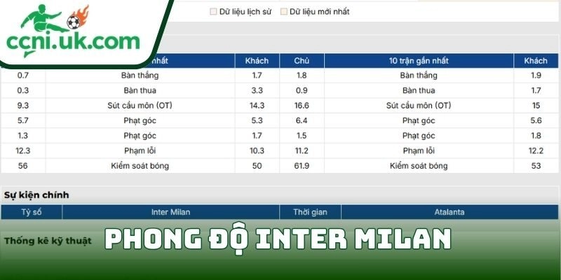 Soi kèo Inter Milan vs Atalanta (21:00 ngày 14/03) giải VĐQG Ý 1 Phong độ Inter Milan