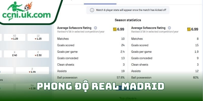 Soi kèo Real Madrid vs Manchester City (03:00 ngày 12/03) giải UEFA Champions League 1 Phong độ Real Madrid
